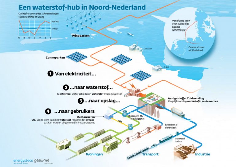 Enorm waterstofproject met duizenden zonnepanelen