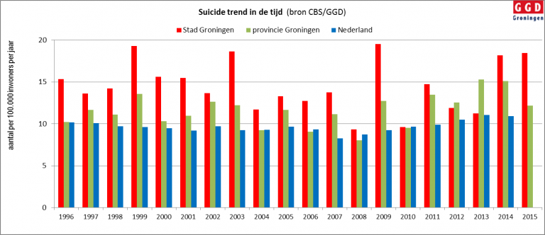 Groningen koploper in aantal zelfdodingen